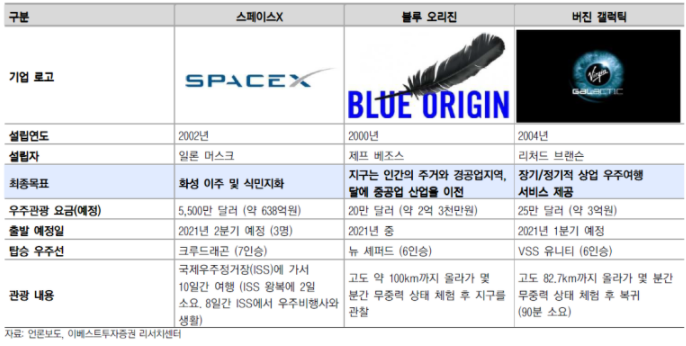 버진갤럭틱 주가 전망 시험비행, 블루오리진 최초 유인 우주여행, 스페이스 X