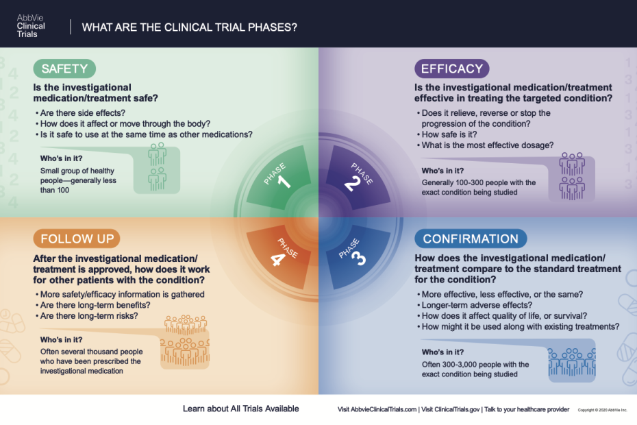 What Are The Phases Of Clinical Trials | Clinical Trial Phases