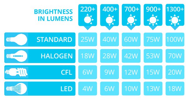 Does The Higher The Watts, The Brighter The Light Bulb? - Quora