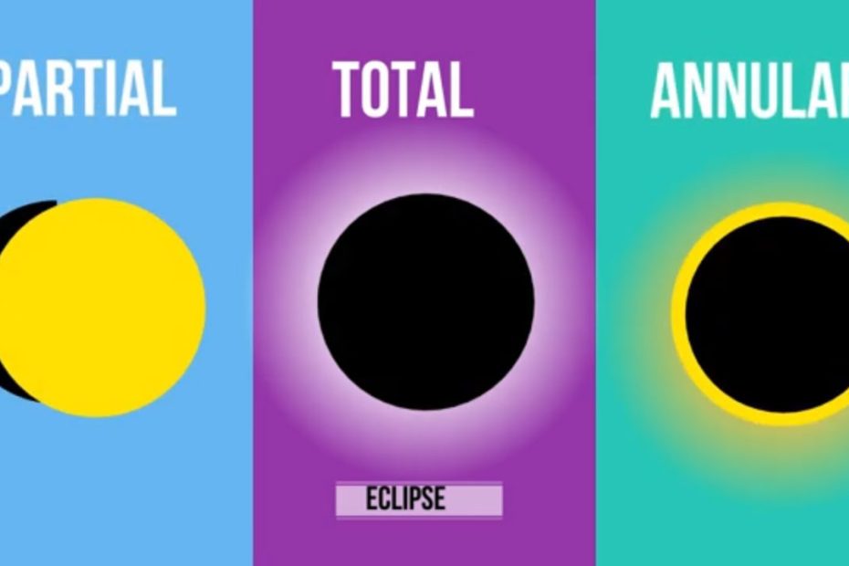 What Are The 4 Types Of Eclipses Explained Simply 