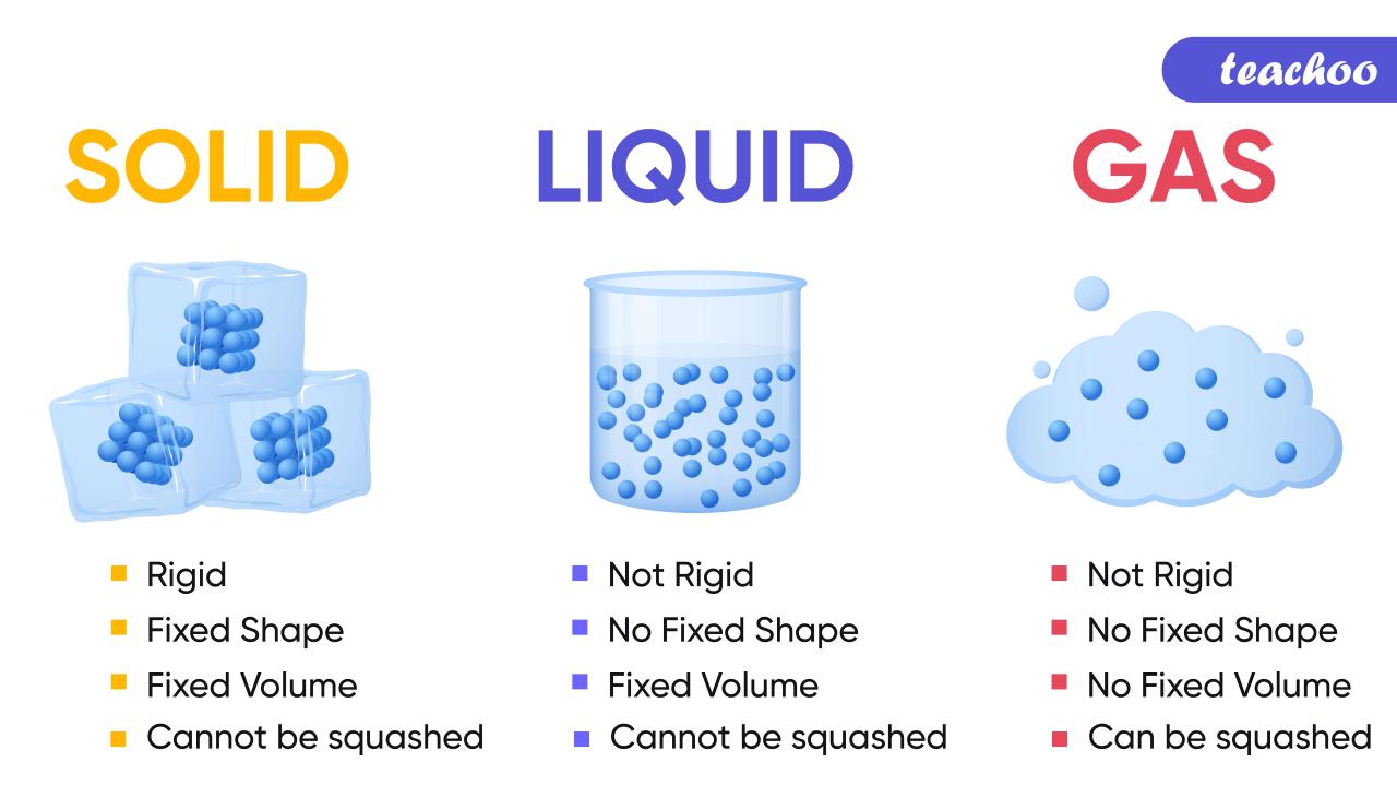 Properties Of Solids, Liquids, Gases - Compared - Teachoo Science